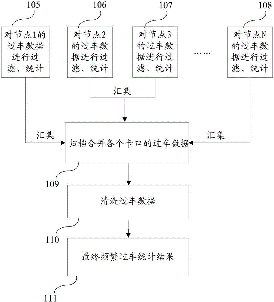 Distributed statistics based method and system for frequently passing vehicles