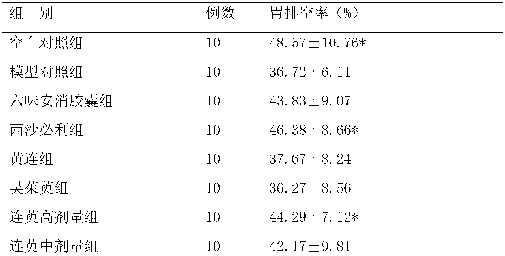 Application of medicament composition composed of coptis chinensis and fructus evodiae and preparation method of medicament composition