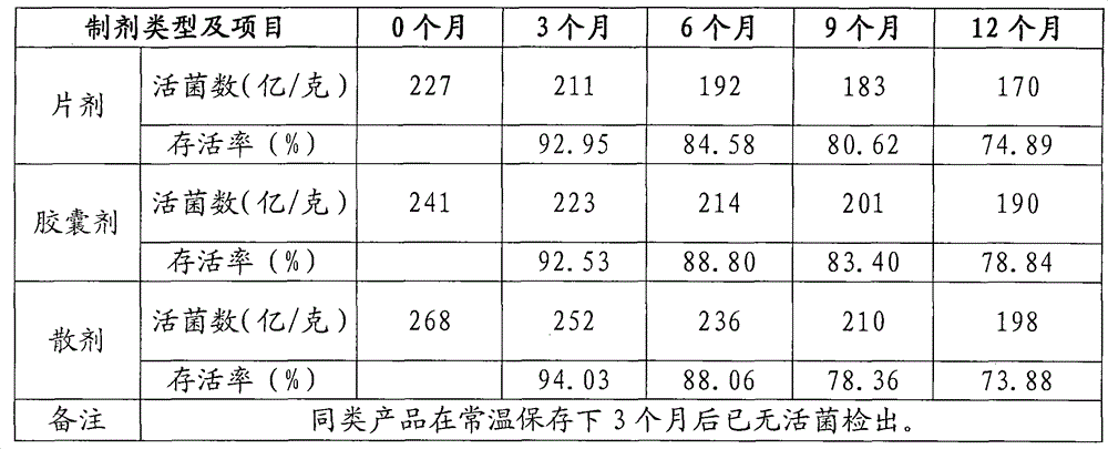 Preparation method of microecological agent capable of reducing human body serum cholesterol content