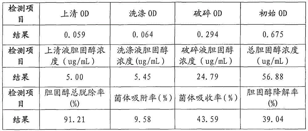 Preparation method of microecological agent capable of reducing human body serum cholesterol content