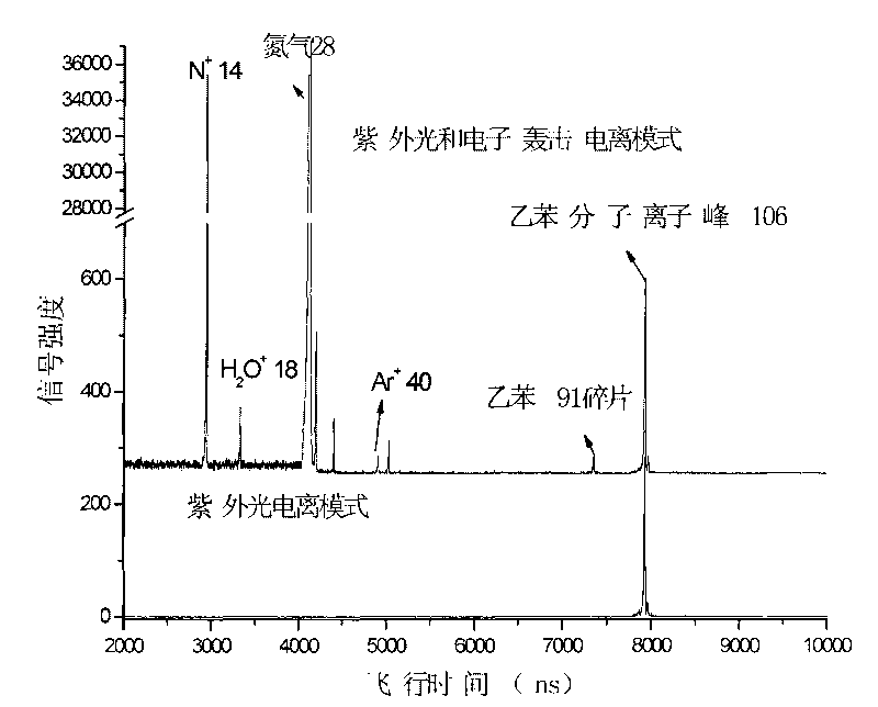 Ionization device of vacuum UV lamp