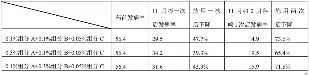 Disease-control fungicide for cornus florida and application method of disease-control fungicide