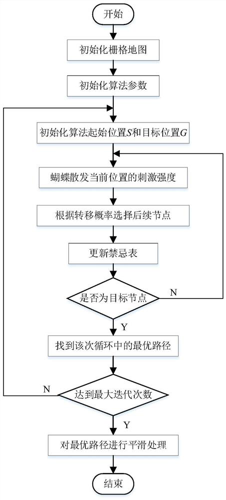 Mobile robot path planning method based on improved butterfly optimization algorithm