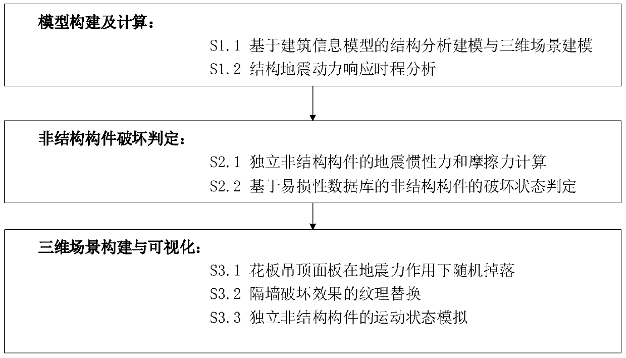 An indoor post-earthquake three-dimensional virtual scene construction method considering non-structural components