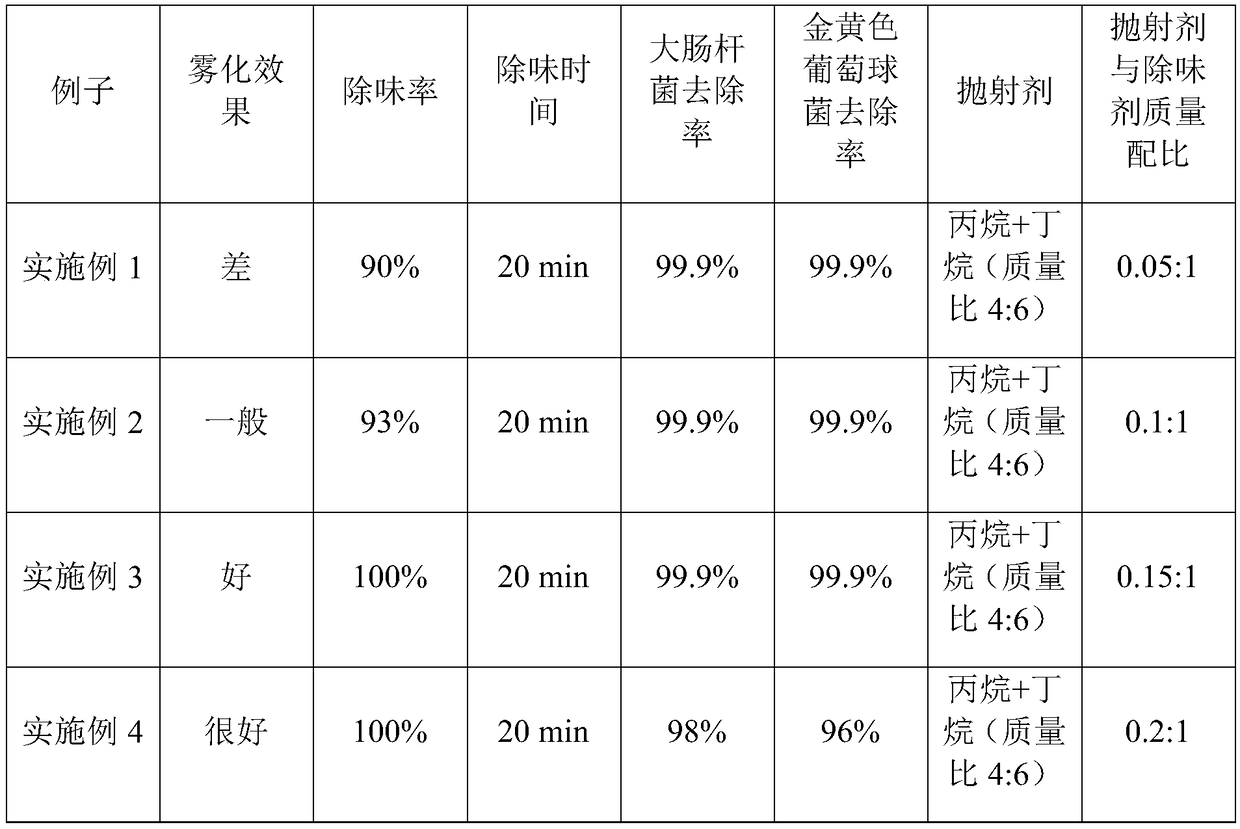 Sterilizing deodorant, preparation method thereof and application thereof in aerosol