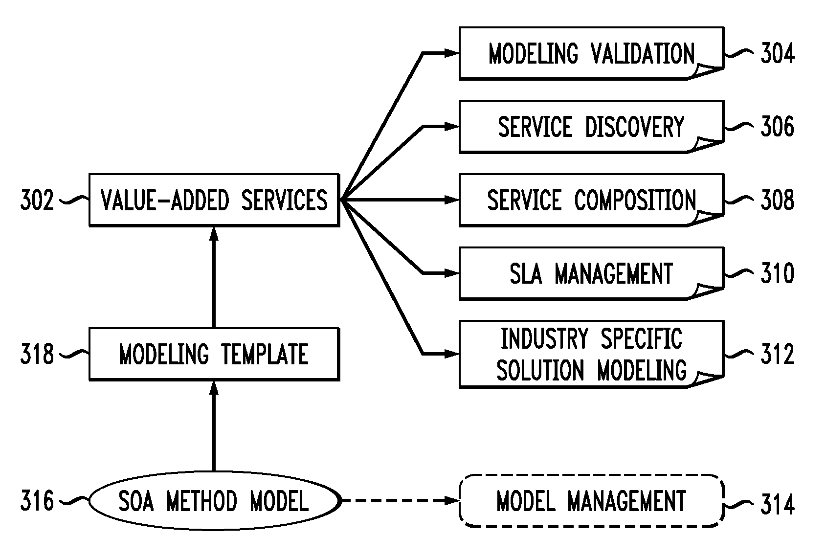 Method and apparatus for service-oriented architecture process decomposition and service modeling