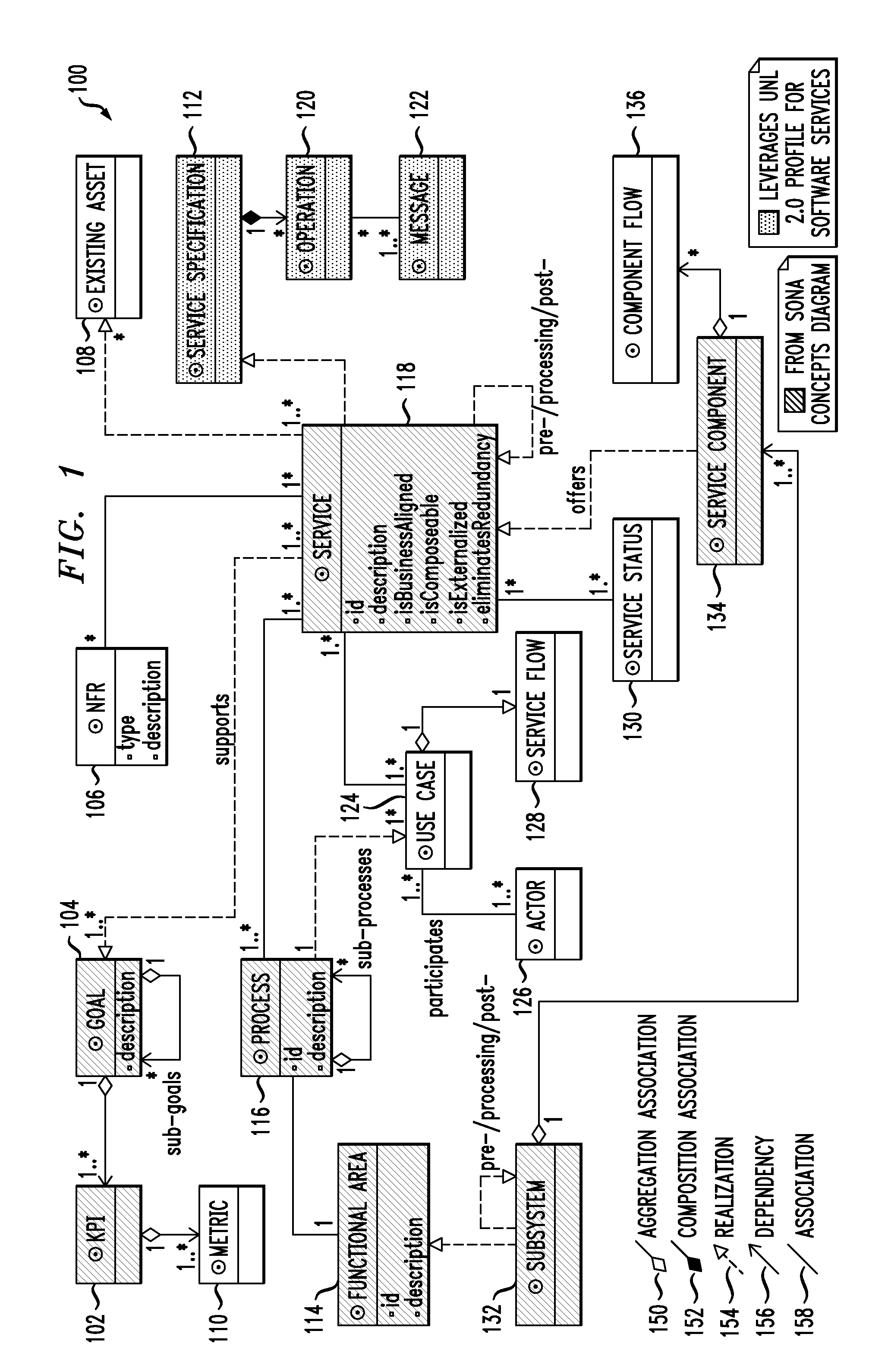 Method and apparatus for service-oriented architecture process decomposition and service modeling