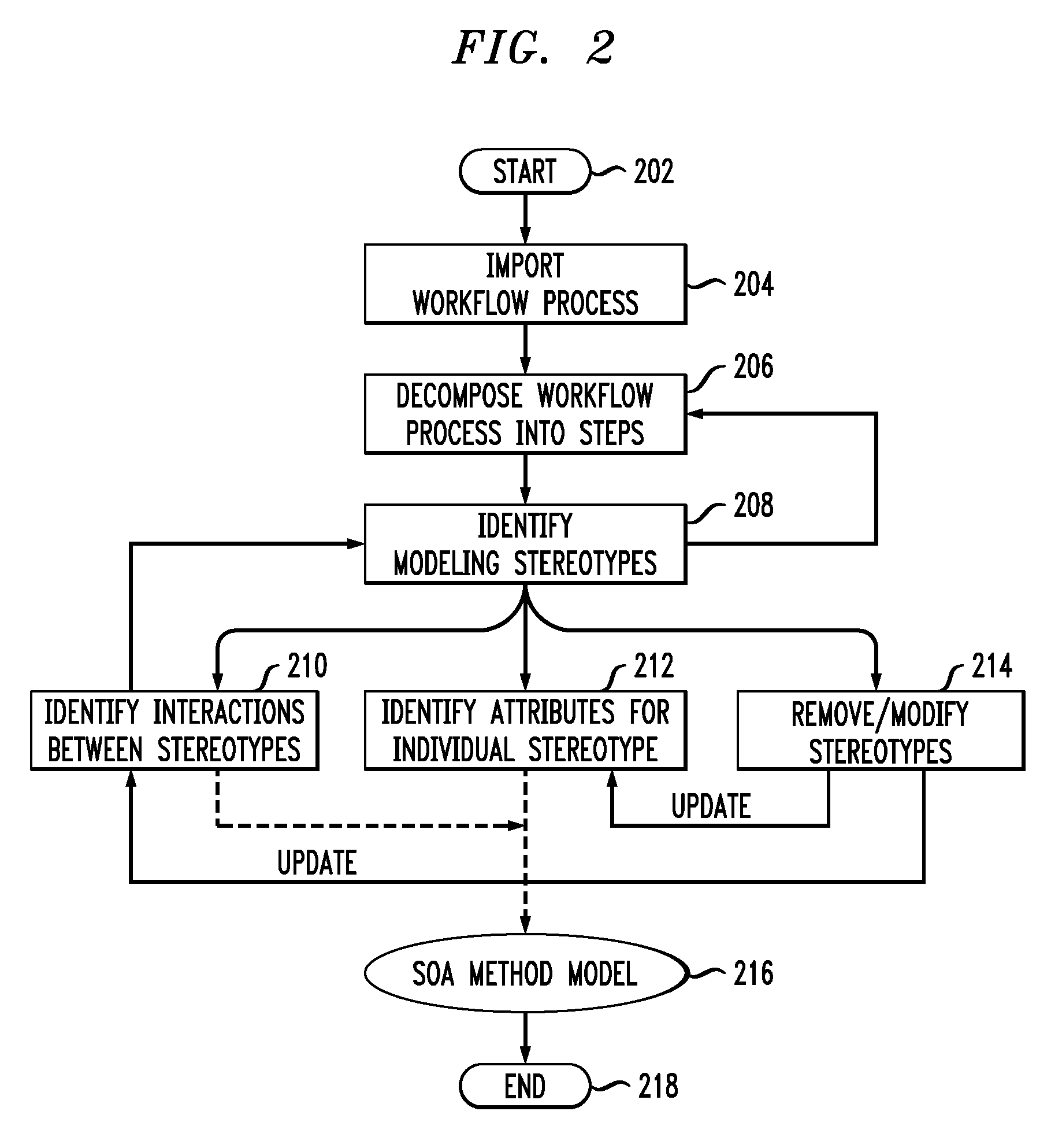 Method and apparatus for service-oriented architecture process decomposition and service modeling