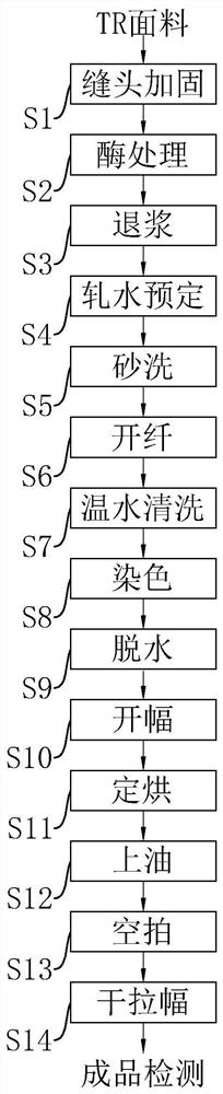 A kind of preparation technology of imitation tencel style fabric