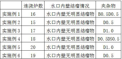 Production method for increasing continuous pouring times for calcium-free treatment of cold heading steel in furnace