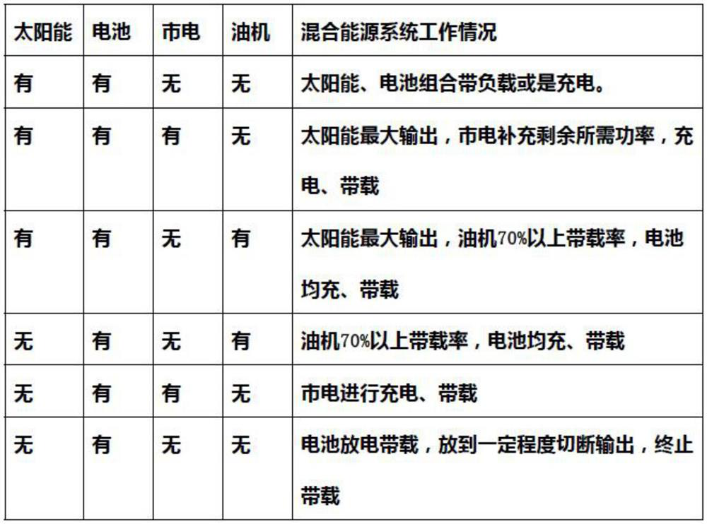 Hybrid energy power supply device and power supply method for communication base station