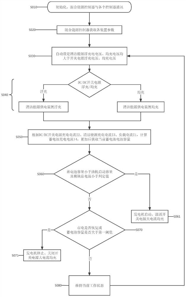 Hybrid energy power supply device and power supply method for communication base station