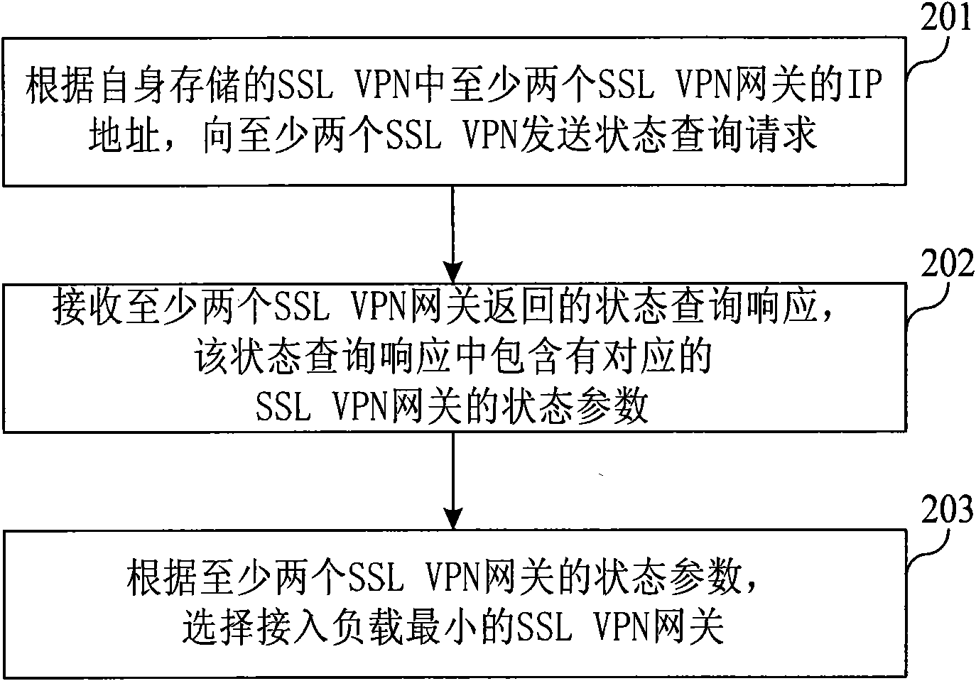 Gateway load balancing method, system and client device