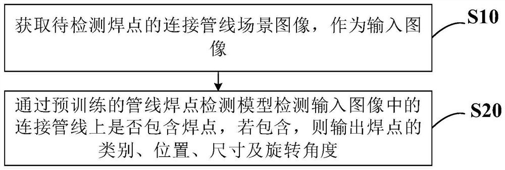 Pipeline welding spot deep learning visual inspection method with angle estimation