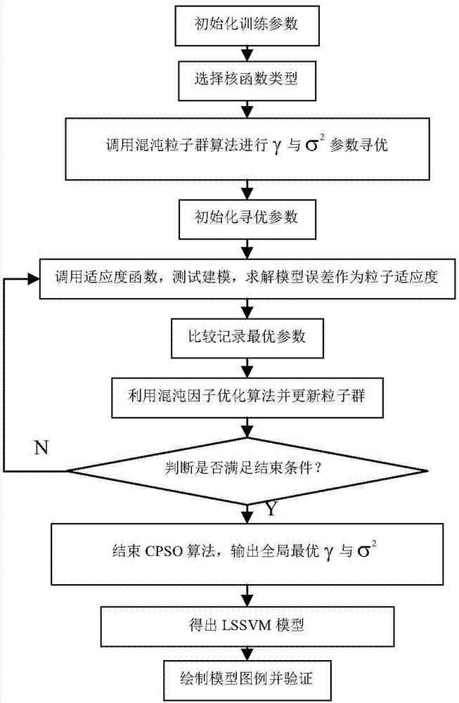 Steam-driven draught fan full working condition online monitoring model modeling method based on CPSO-LSSVM