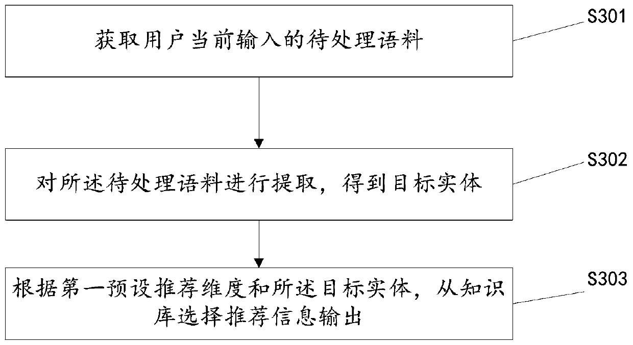 Man-machine conversation method and device