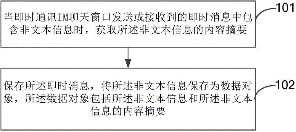 Instant message IM chatting records storage method and apparatus