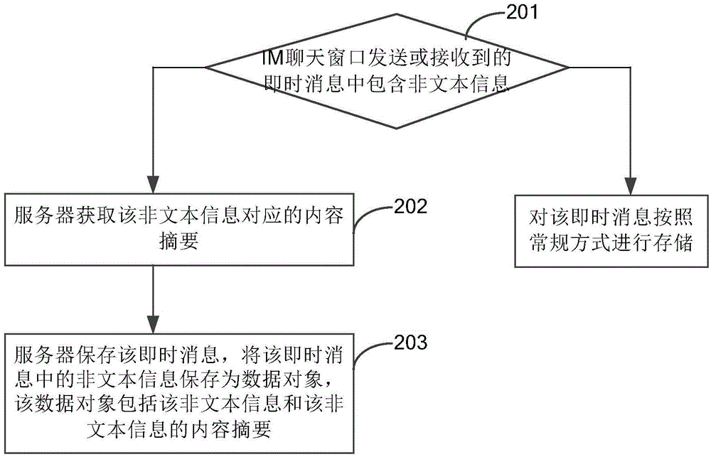 Instant message IM chatting records storage method and apparatus