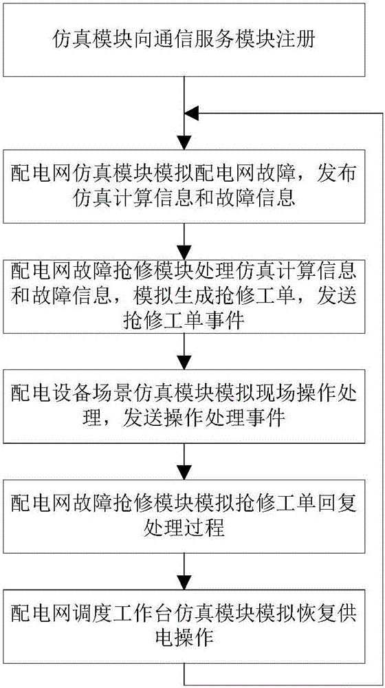 Power distribution network fault rush-repairing process simulation system and implementation method thereof