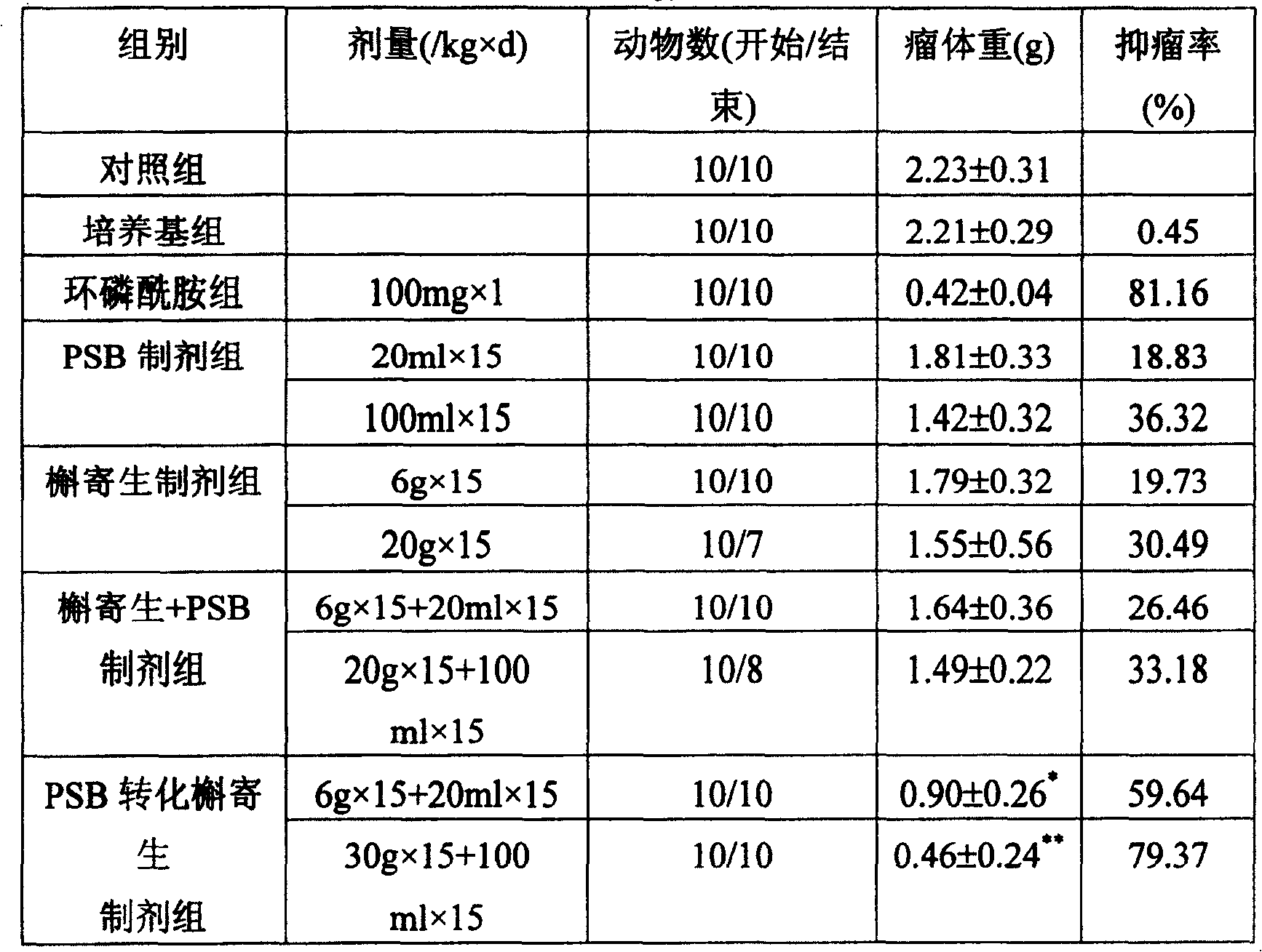 Medicine for treating and preventing tumour, and its prepn. method