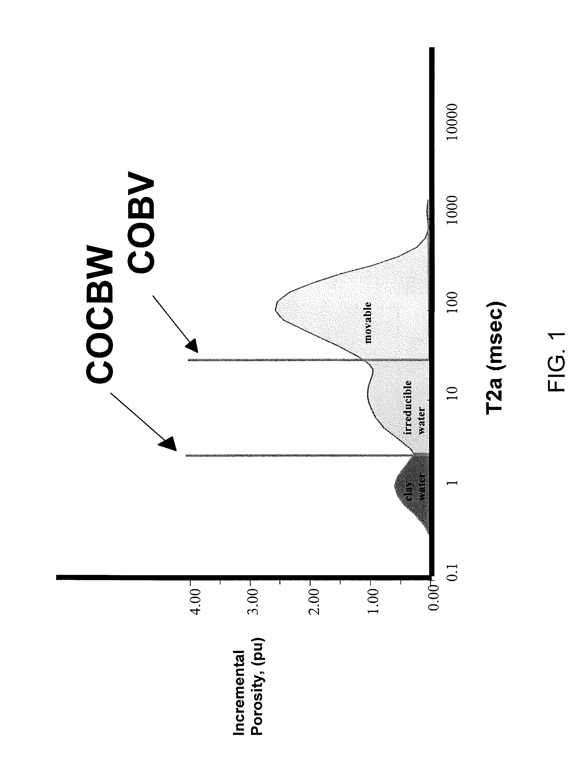 Determination of irreducible water cut-off using two dimensional nuclear magnetic resonance data