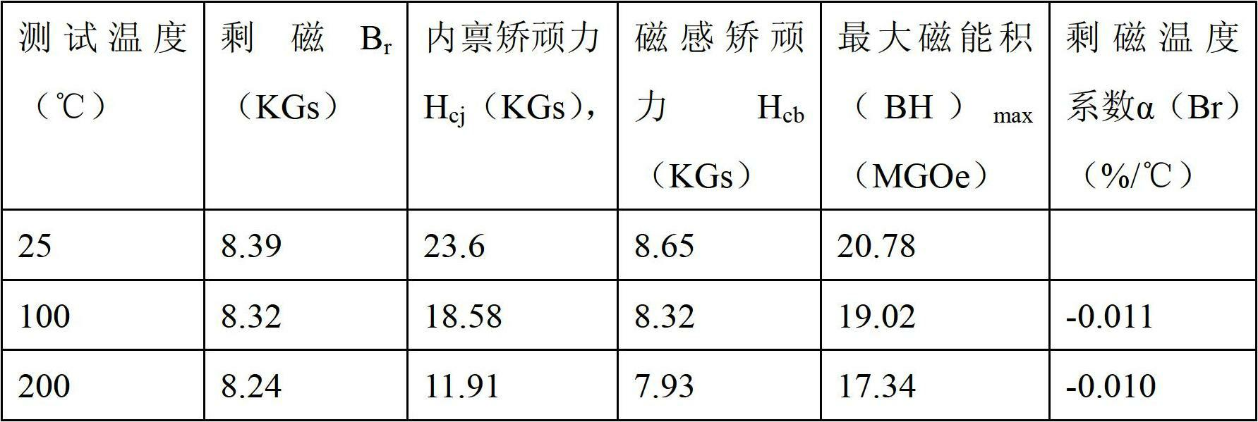 Preparation method of samarium-cobalt (SmCo) system sintered materials