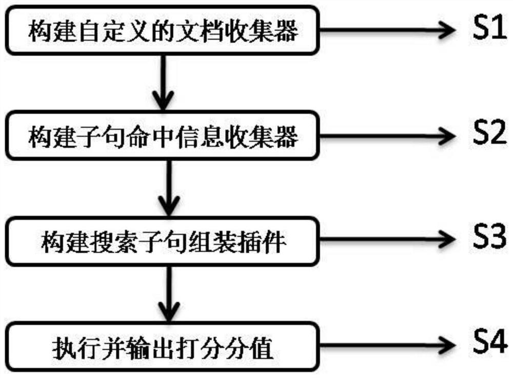 A custom scoring method suitable for Lucene full-text search engine