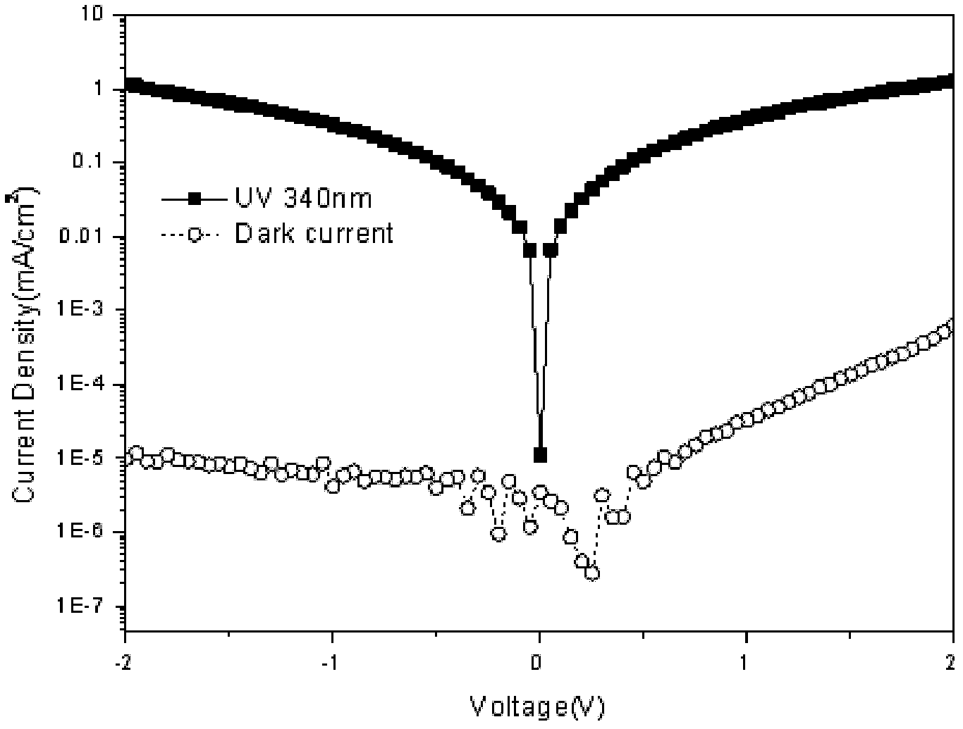 MgZnO/N-propyl bromide (NPB) ultraviolet light detector and producing method thereof