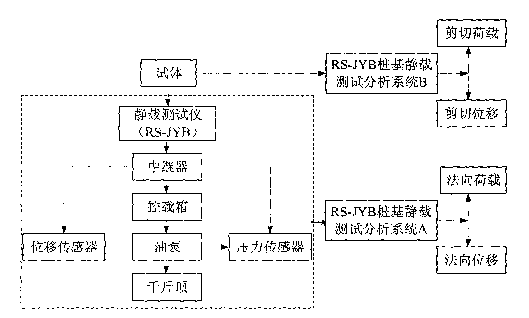 Site large-scale direct shearing test device of shearing strength of concrete and basement adhesion surface