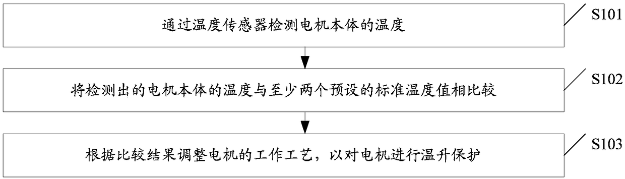 Motor protecting method of food processing machine