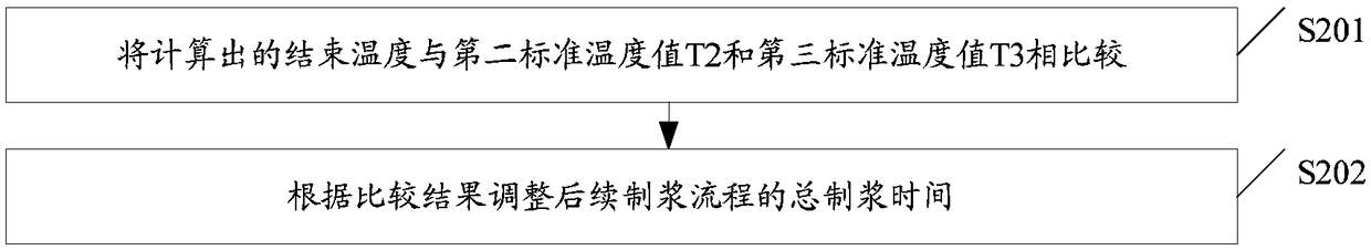 Motor protecting method of food processing machine