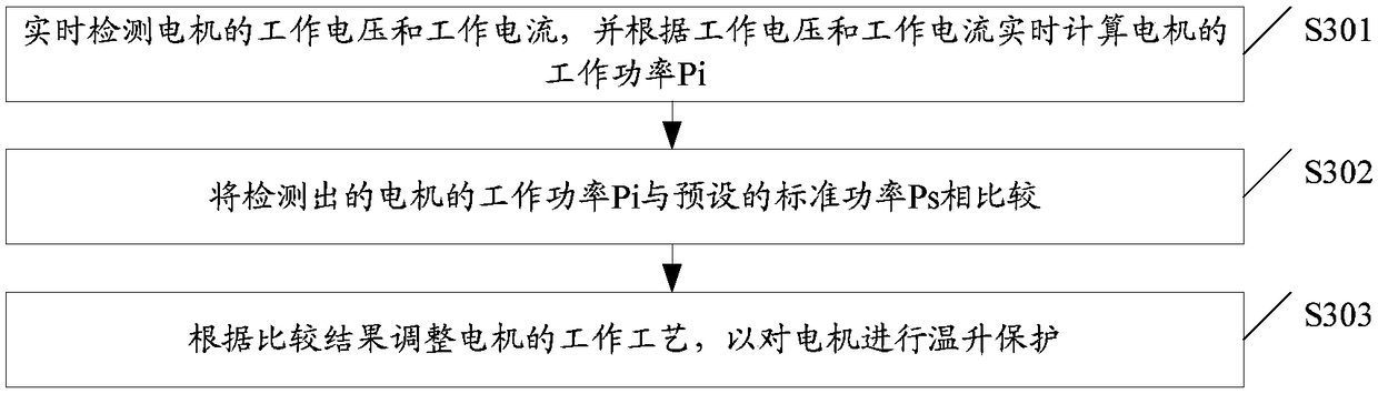 Motor protecting method of food processing machine