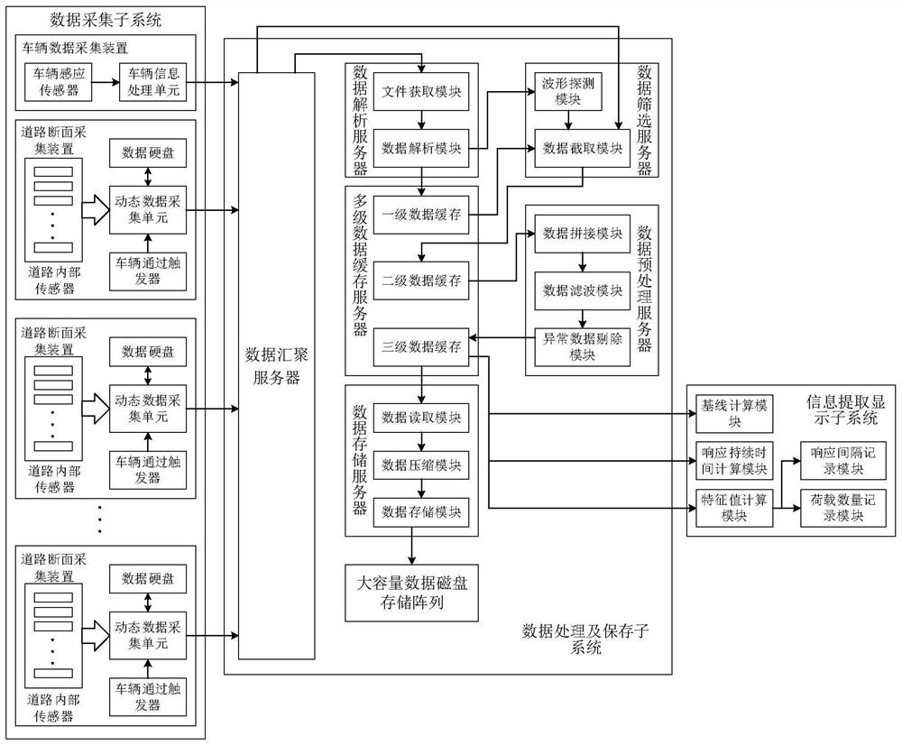 Method and system for acquiring internal stress and strain response data of full-scale ring road