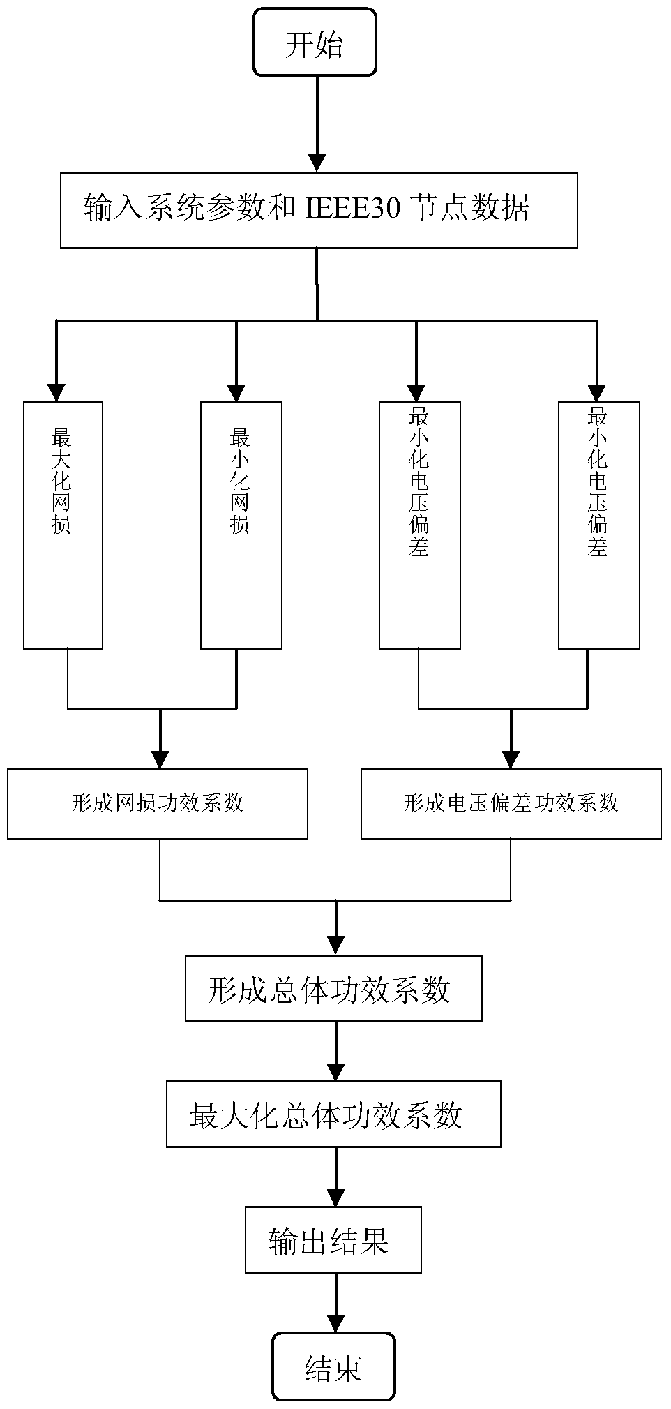 Multi-objective reactive power optimization method based on linear weighting method of efficiency coefficient