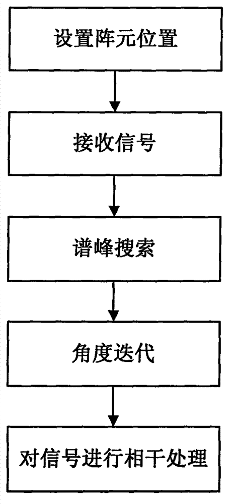 Method and device for receiving communication signal of thinned array antenna system