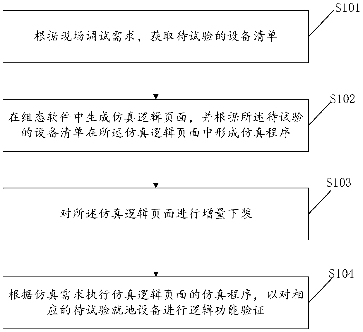 Logic simulation implementation method, device and equipment for field control object of nuclear power plant