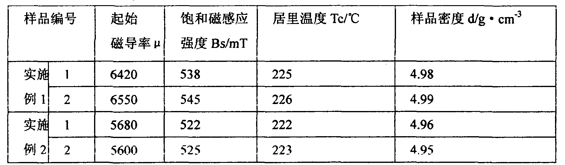 Manganese zinc ferrite of high magnetic conductivity high saturation magnetic flux density high Curie temperature