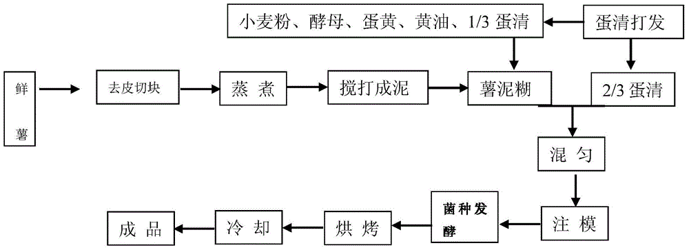 Fermented potato cakes and production method thereof