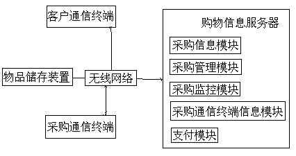 Shopping service system based on internet