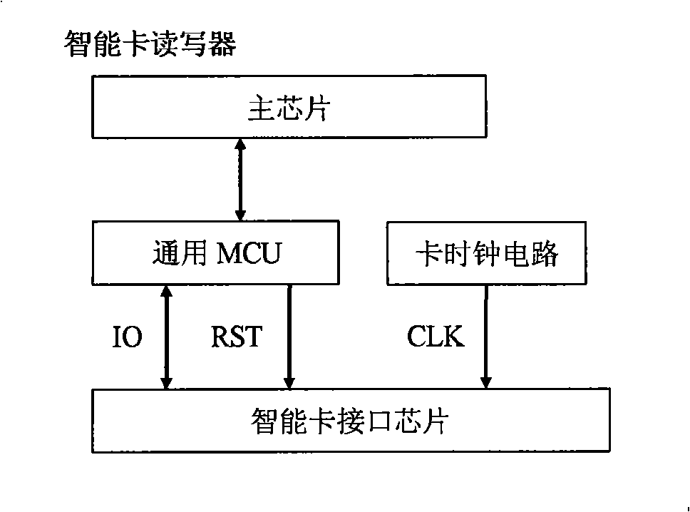 Read-write equipment for smart card and operation method