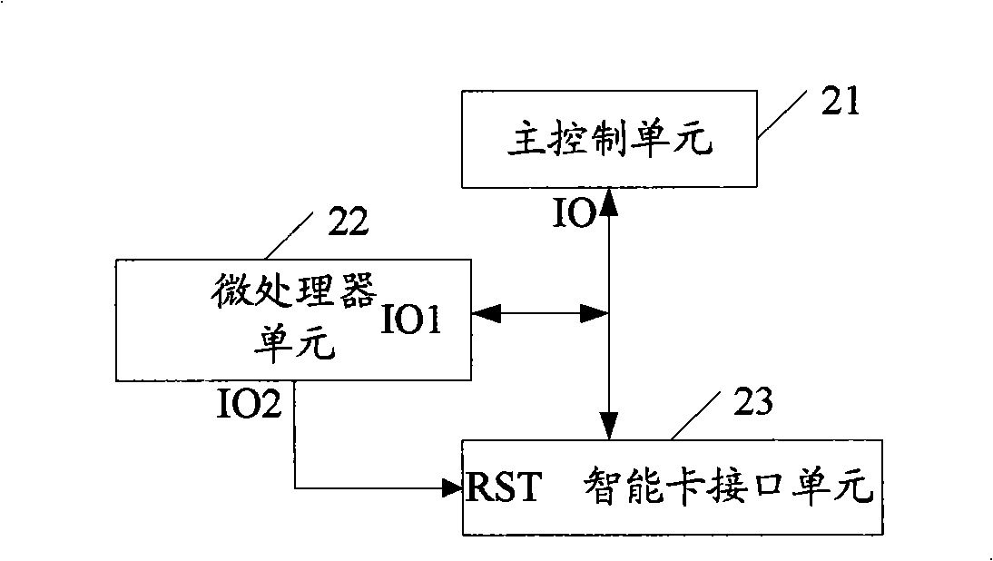 Read-write equipment for smart card and operation method