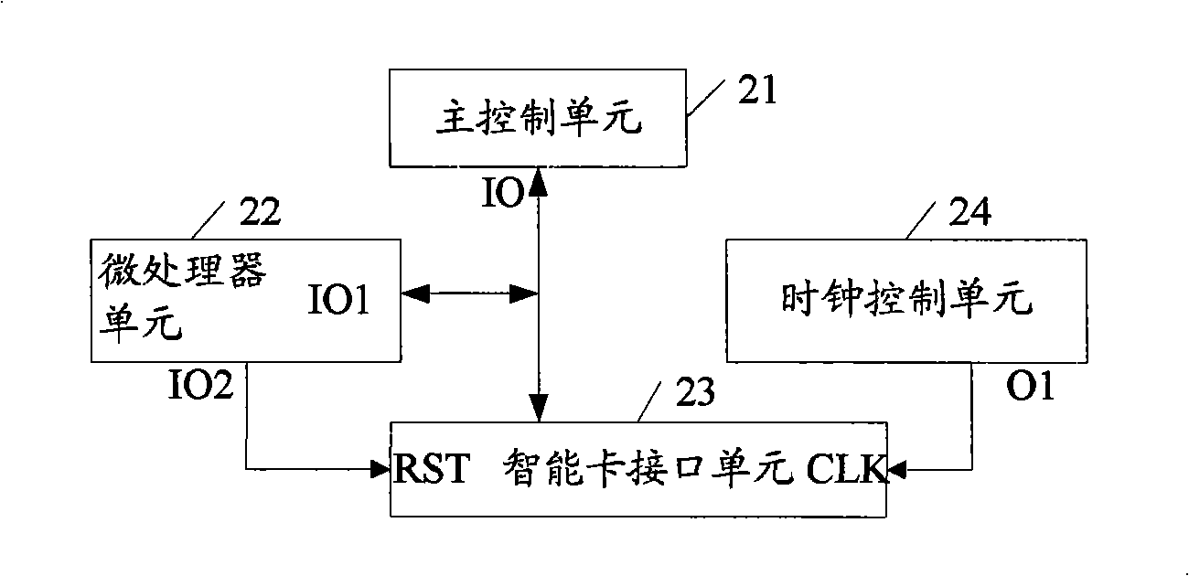 Read-write equipment for smart card and operation method