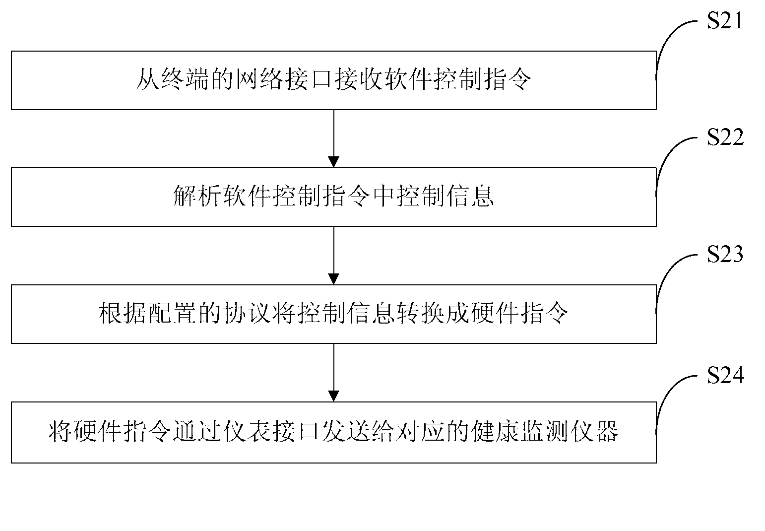 Method, terminal and system for collecting health information of aged people