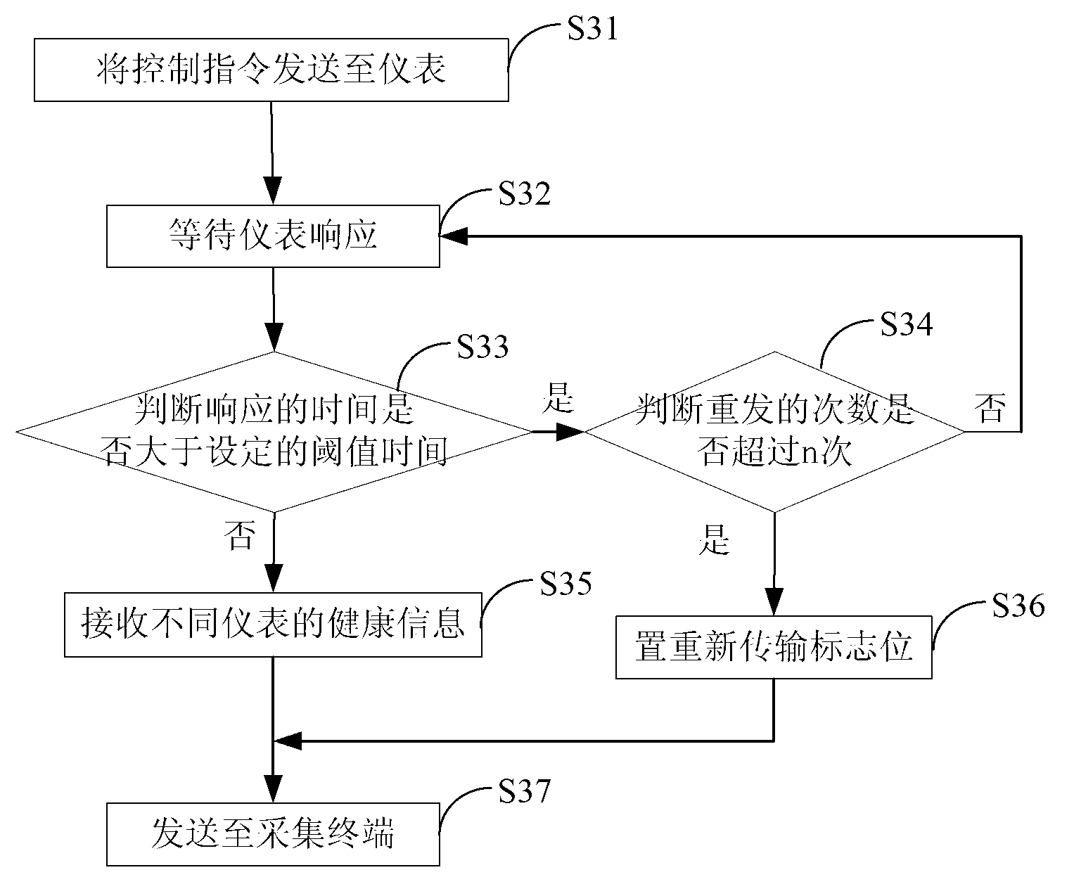 Method, terminal and system for collecting health information of aged people