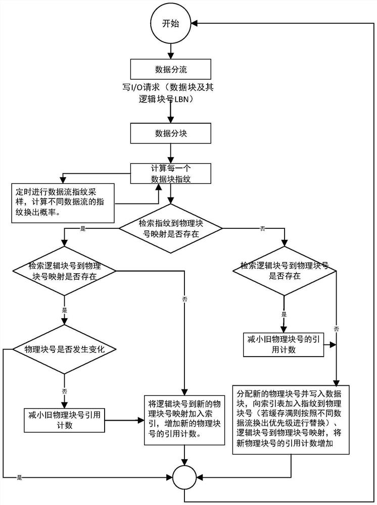 A Differential Caching Method for Online Primary Storage Deduplication