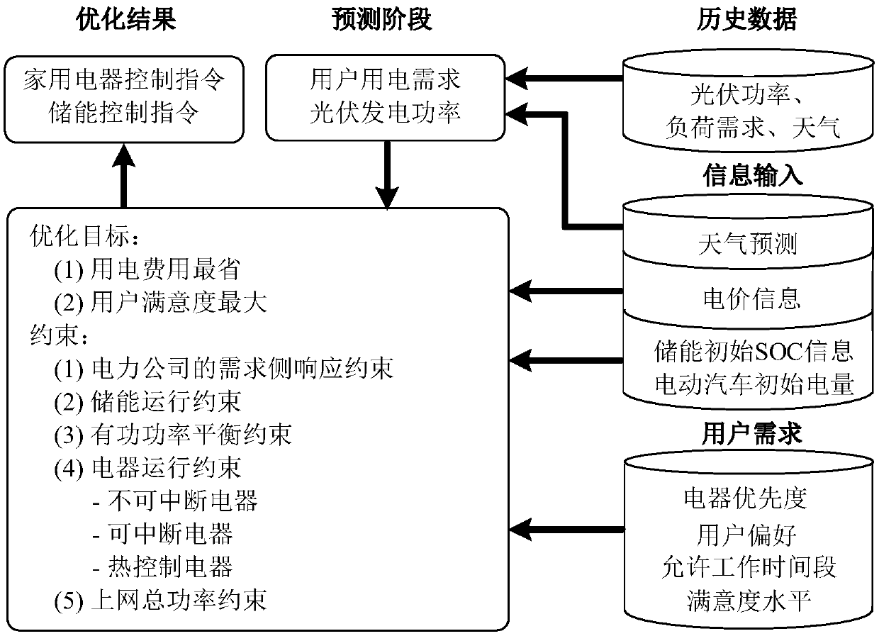 A method for energy management of household power users