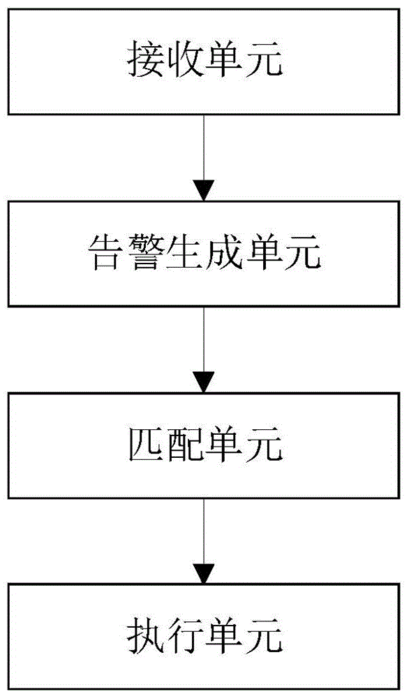 Device and method for network security management based on alarm strategy