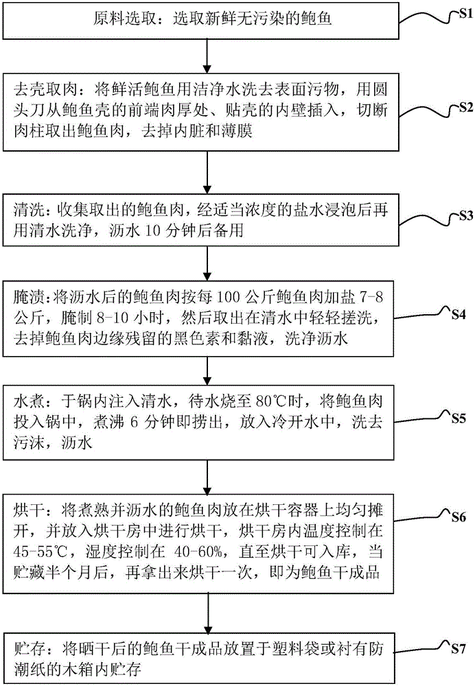 Preparation method for dry abalone