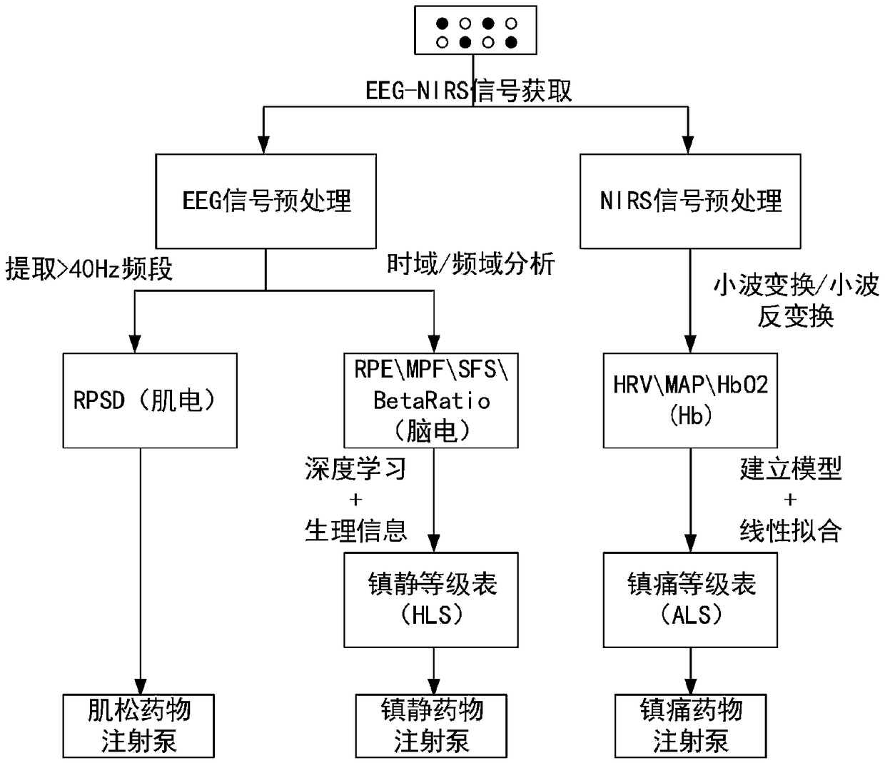 Intelligent anesthesia system based on EEG-NIRS