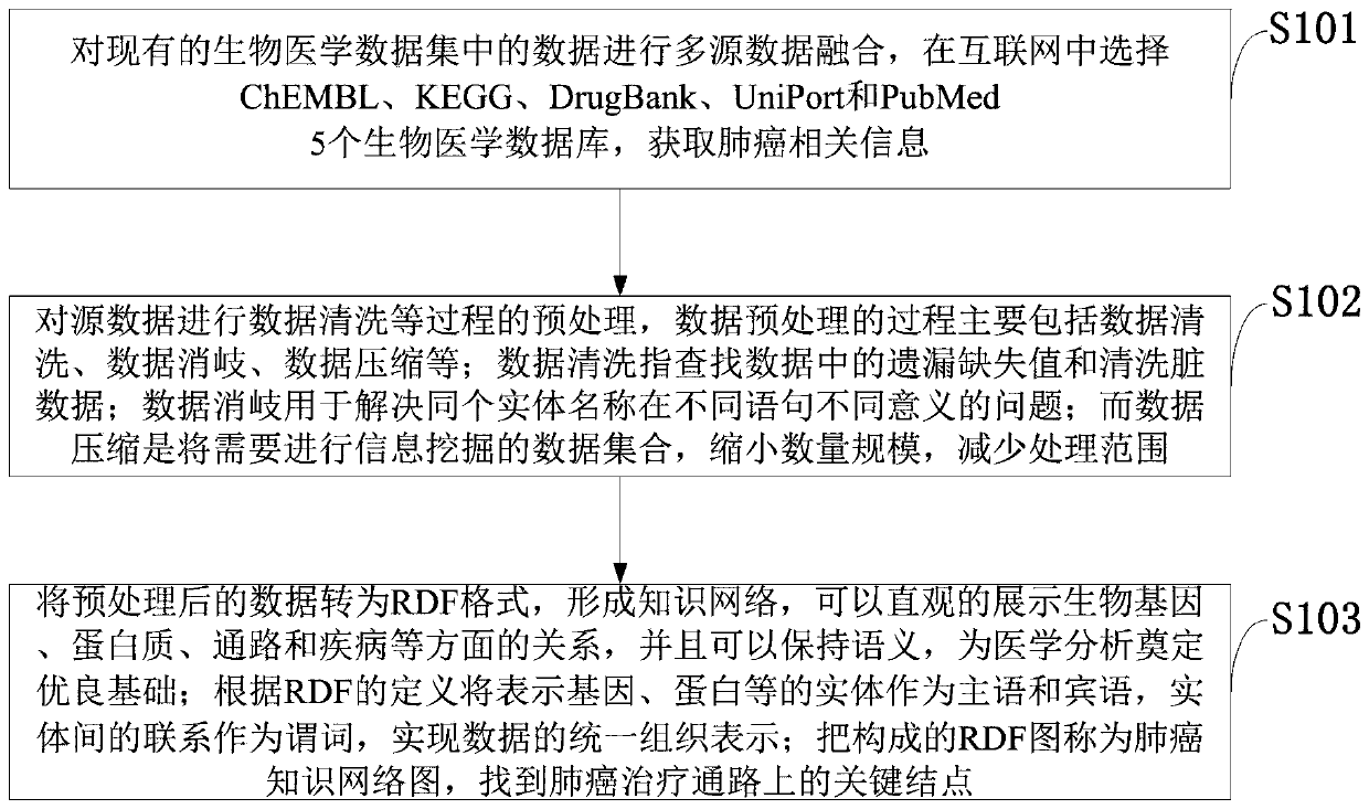 Lung cancer medical big data-based treatment pathway key node information processing method